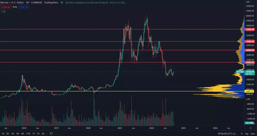 Bitcoin: dlhodobé rezistencie