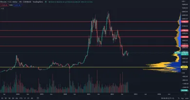 Bitcoin: dlhodobé rezistencie