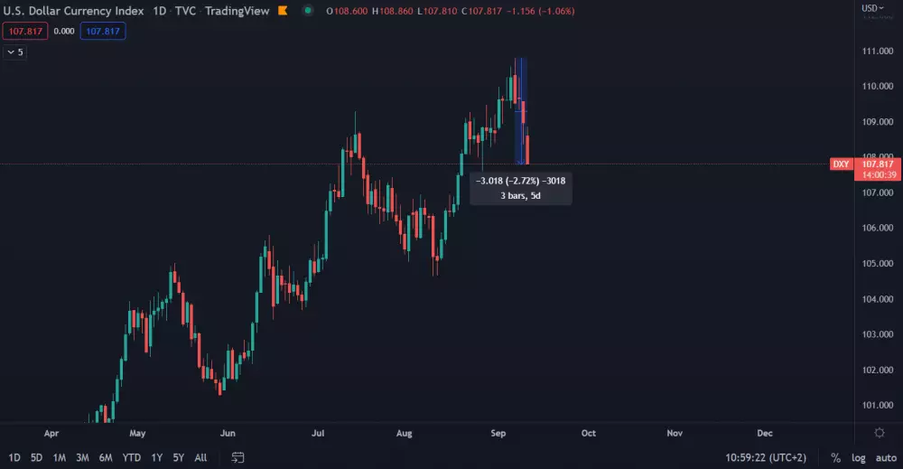 Dolárový index DXY