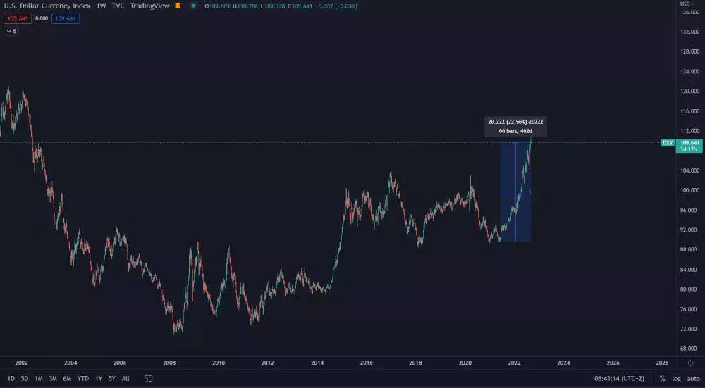 Dolárový index DXY