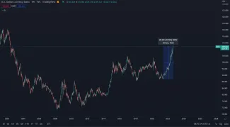 Dolárový index DXY