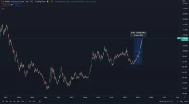 Dolárový index DXY