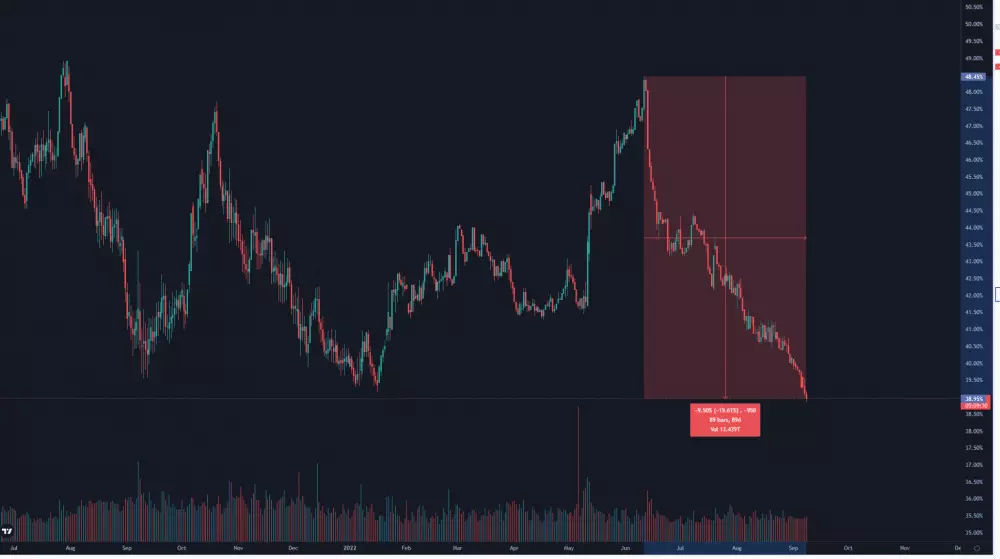 Dominancia Bitcoinu