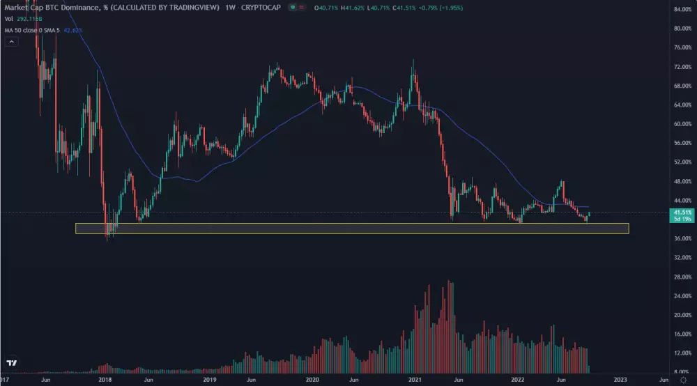 Index dominancie Bitcoinu