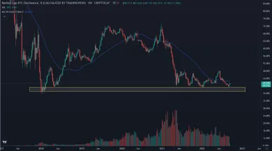 Index dominancie Bitcoinu