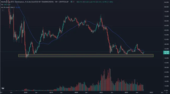 Index dominancie Bitcoinu
