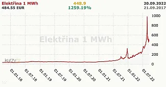 Elektrina na burzách začala po oznámení zastropovania klesať