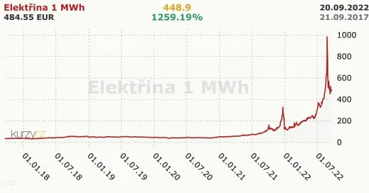 Elektrina na burzách začala po oznámení zastropovania klesať