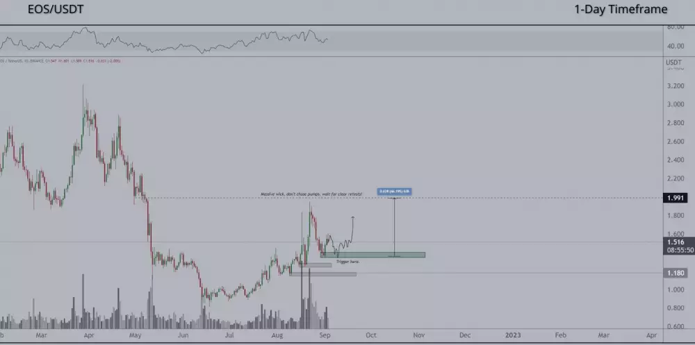 EOS/USDT