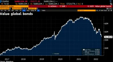 Globálna hodnota dlhopisov