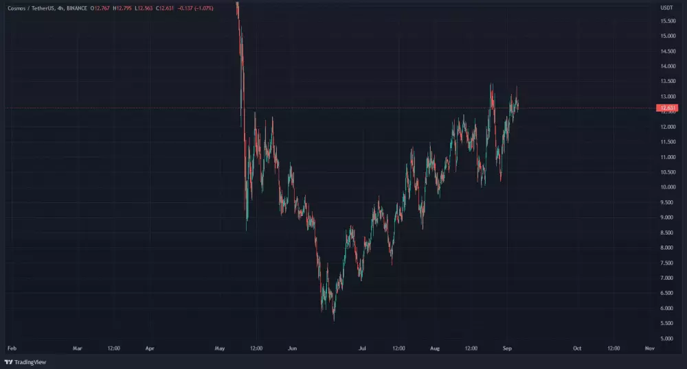 Graf: ATOM/USD. 1D