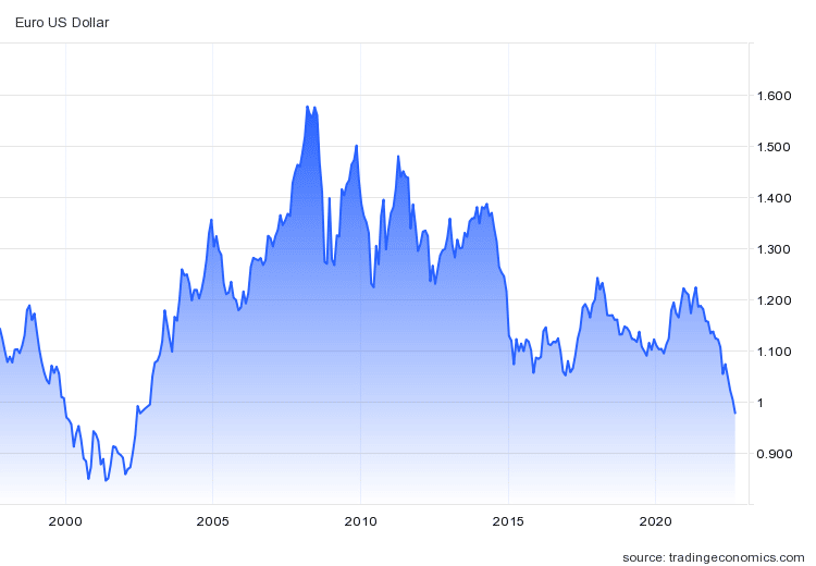 Graf: euro/dolar.