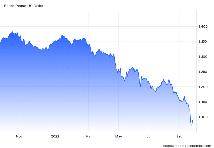 Graf: pokles britskej libry voči doláru