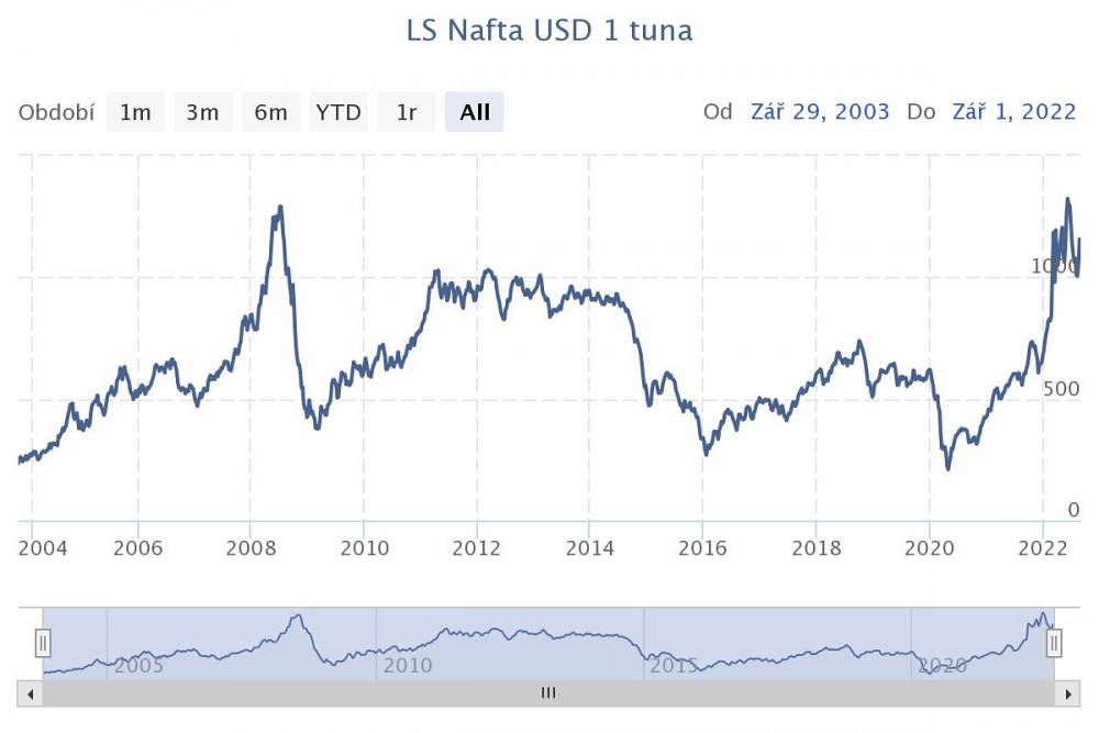 Graf: rast ceny nafty na trhoch.