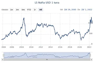 Graf: rast ceny nafty na trhoch.