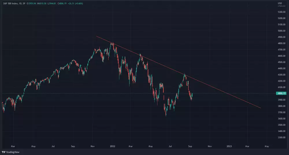 Graf: SPX v klesajúcom trende