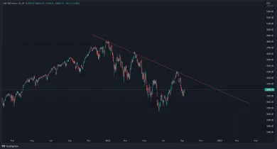 Graf: SPX v klesajúcom trende