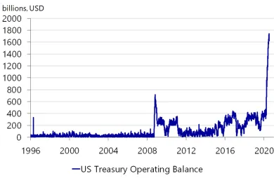 Graf tlačenia dolárov