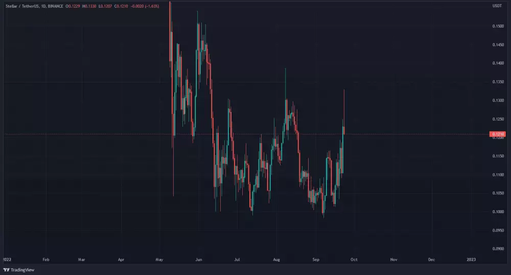 Graf: XLM/USDT. 1D