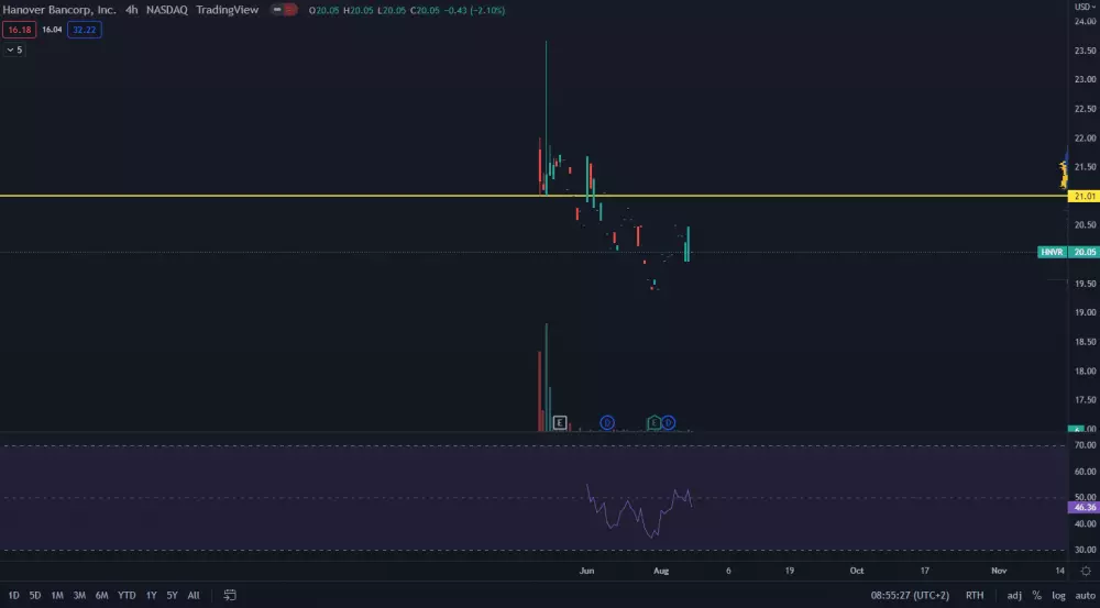 Hanover Bancorp spotová cena