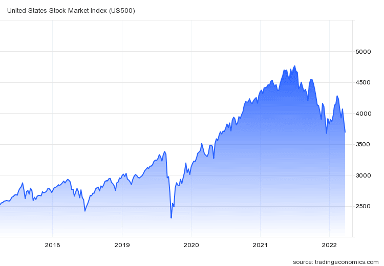 Index S&P 500 v korekcii