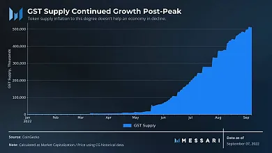 Inflácia tokenu GST