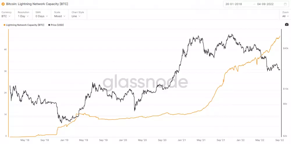 Kapacita lightning network