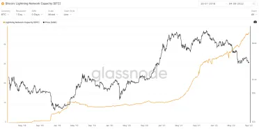 Kapacita lightning network