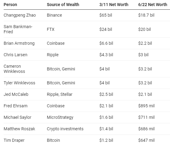 Rebríček TOP 10 kryptomenových miliardárov