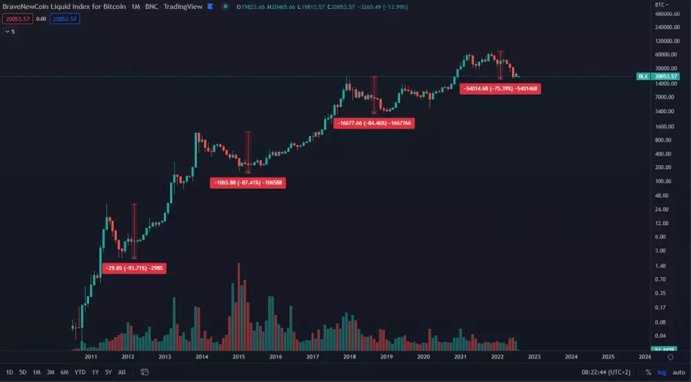 Majoritné korekcie Bitcoinu