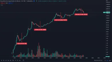 Majoritné korekcie Bitcoinu