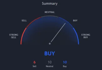 Nálada investorov do ETH