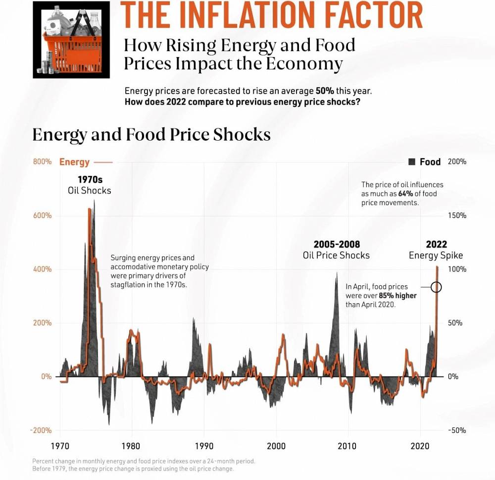 Percentuálny nárast cien potravín a energií počas kríz