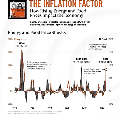 Percentuálny nárast cien potravín a energií počas kríz
