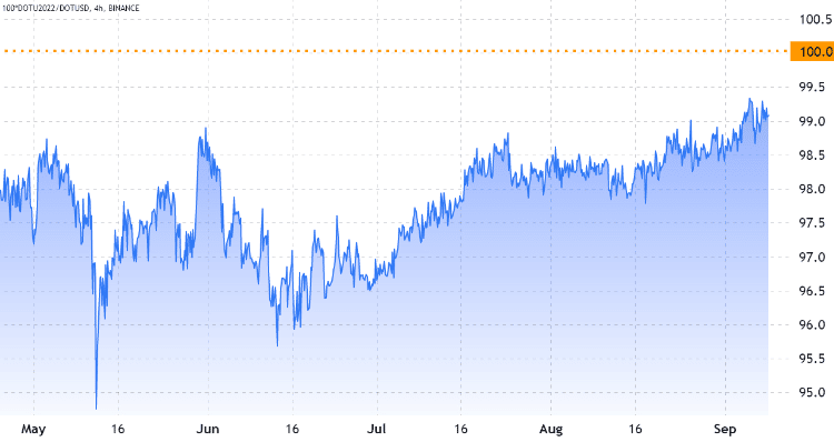 Štvrťročné kontrakty Polkadot na burze Binance