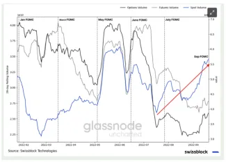 Bitcoin: pomer spotového a termínovaného objemu