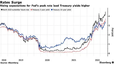Prudký nárast úrokových sadzieb