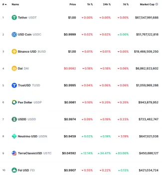 Rebríček kapitalizácie 10 najväčších stablecoinov