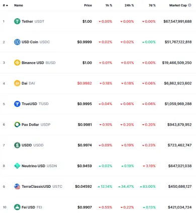 Rebríček kapitalizácie 10 najväčších stablecoinov