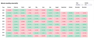 September bol prevažne pre Bitcoin negatívny