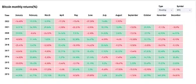 September bol prevažne pre Bitcoin negatívny