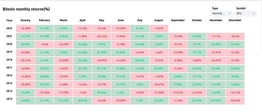 September bol prevažne pre Bitcoin negatívny
