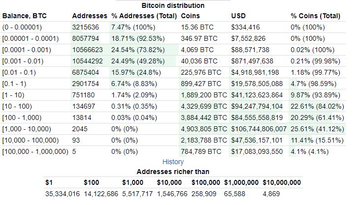 TOP BTC peňaženky