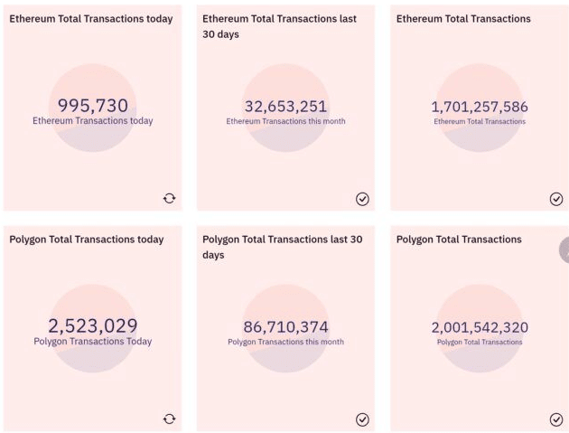 Transakcie v sieti Etherea a Polygonu