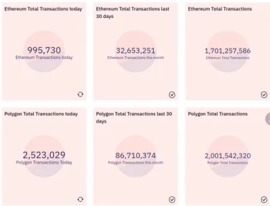 Transakcie v sieti Etherea a Polygonu