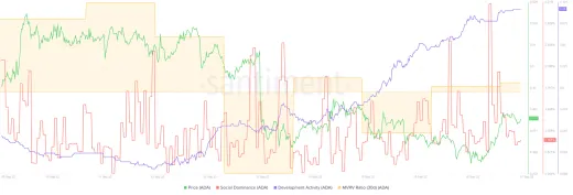 Údaje zo siete Cardano