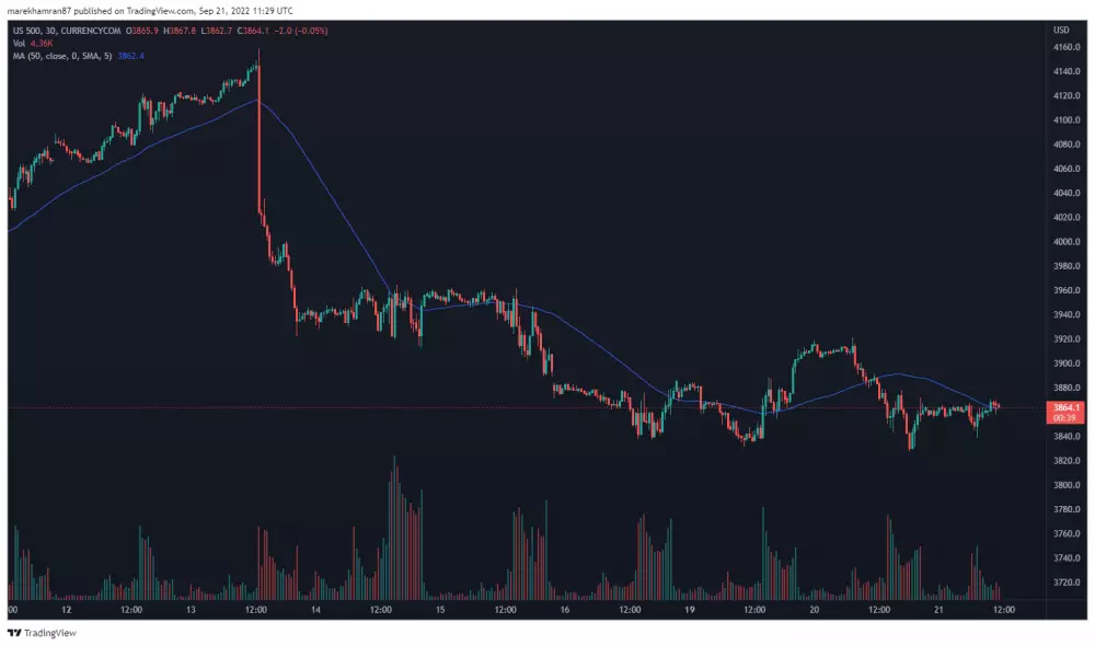 Index S&P 500