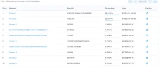 Väčšinu tokenov BNB kontroluje burza Binance