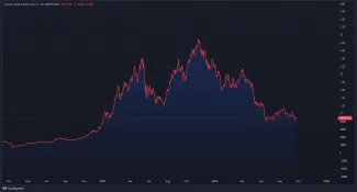 Pokles kapitalizácie kryptomien takmer o 70 %