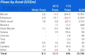 Výsledky spoločnosti CoinShares